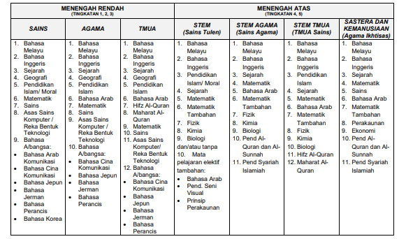 pakej matapelajaran sbp